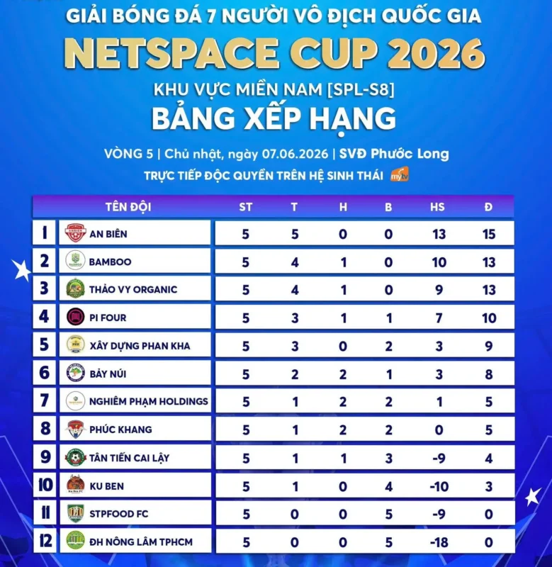 GIẢI BÓNG ĐÁ 7 NGƯỜI VÒNG 5 SPL-S8: AN BIÊN ĐẦU BẢNG, THẢO VY VÀ PHÚC KHANG BÙNG NỔ