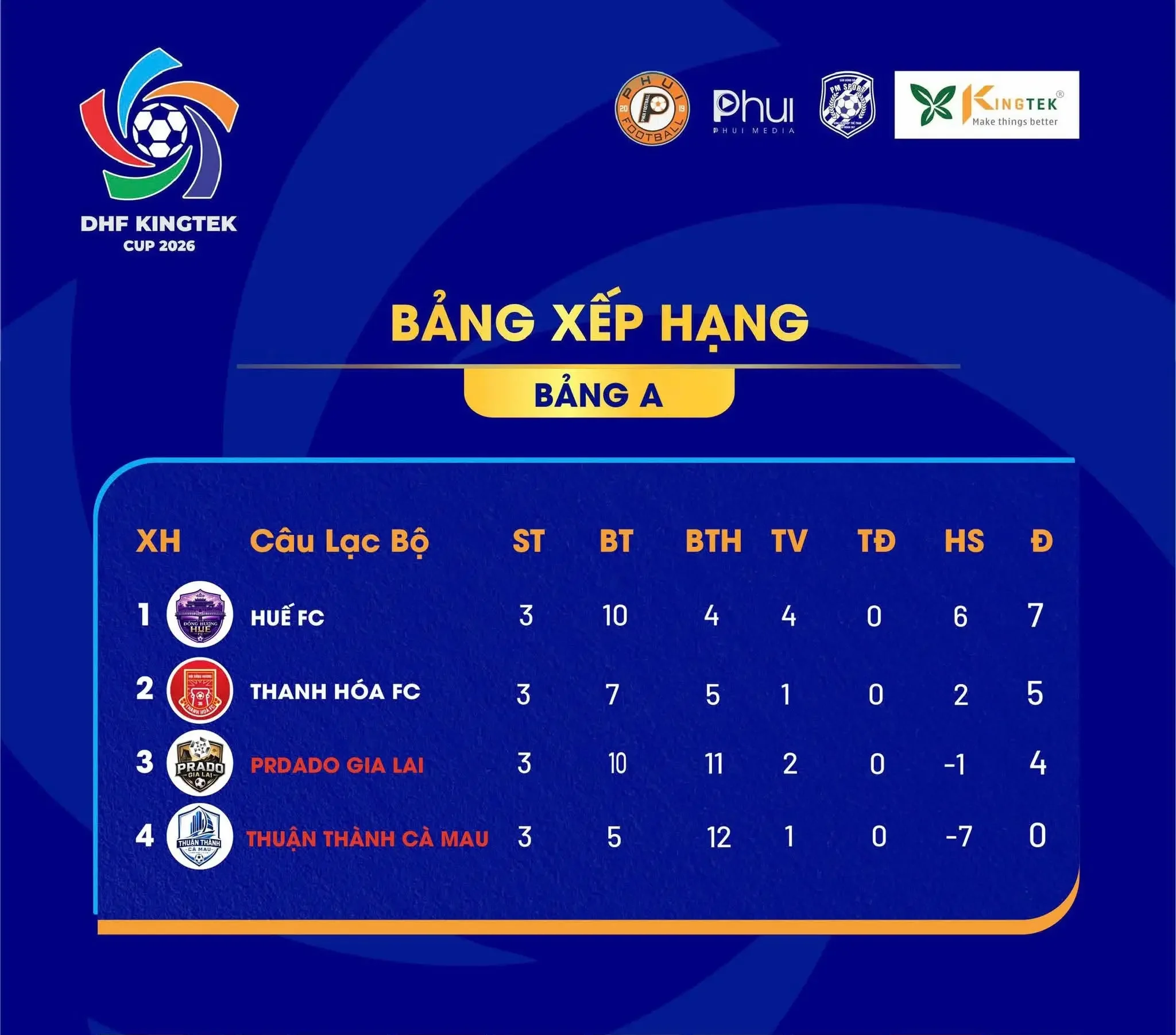 Kết Thúc Vòng Bảng DHF KINGTEK CUP 2026: Hội Đồng Hương Huế FC Hiên Ngang Vào Tứ Kết Cùng Ligpro